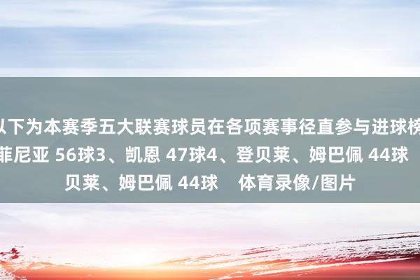 以下为本赛季五大联赛球员在各项赛事径直参与进球榜：1、萨拉赫、拉菲尼亚 56球3、凯恩 47球4、登贝莱、姆巴佩 44球    体育录像/图片
