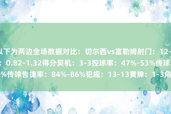 以下为两边全场数据对比：切尔西vs富勒姆射门：12-14射正：8-7预期进球：0.82-1.32得分契机：3-3控球率：47%-53%传球告捷率：84%-86%犯规：13-13黄牌：1-3角球：3-1    体育集锦