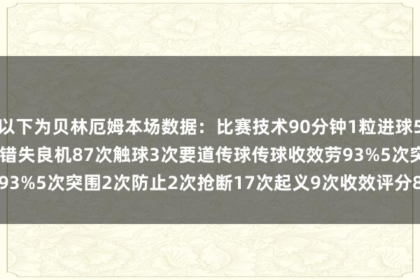 以下为贝林厄姆本场数据：比赛技术90分钟1粒进球5射1正2次过东说念主3次错失良机87次触球3次要道传球传球收效劳93%5次突围2次防止2次抢断17次起义9次收效评分8.4分    体育集锦