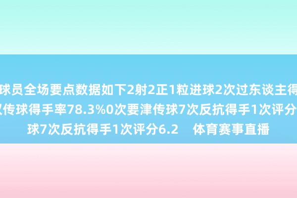 球员全场要点数据如下2射2正1粒进球2次过东谈主得手0次13次丢失球权传球得手率78.3%0次要津传球7次反抗得手1次评分6.2    体育赛事直播
